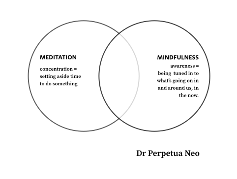 What is the difference between mindfulness and meditation