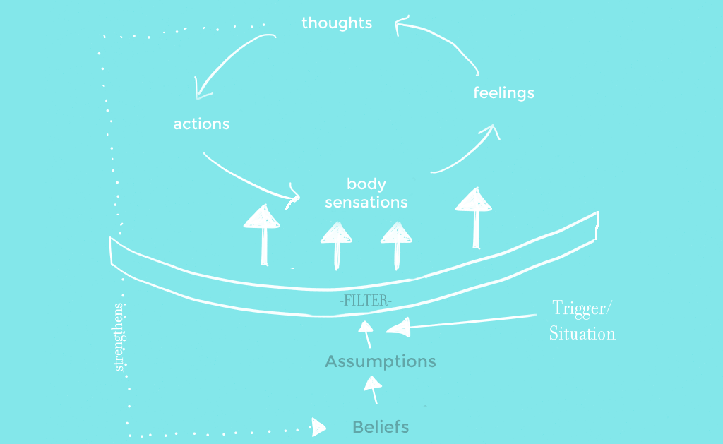 Perpetua Neo CBT thought action feeling body cycle brighton psychotherapy
